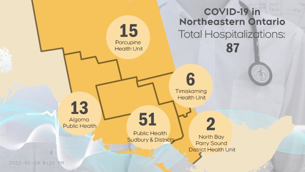 The number of people in hospital with COVID-19 in northeastern Ontario as of Jan. 14/22 at 4 p.m. (CTV Northern Ontario)