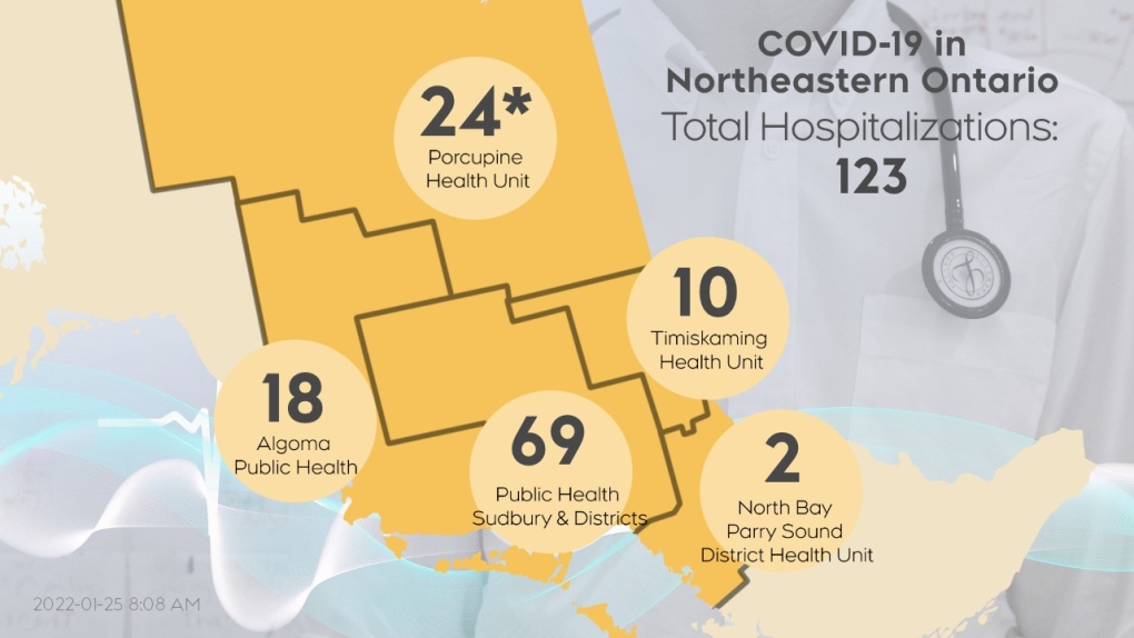 The number of people currently hospitalized with COVID-19 northeastern Ontario as of Jan. 25, 2022 at 9 a.m. (CTV Northern Ontario)