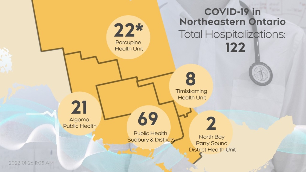 The number of people currently hospitalized with COVID-19 northeastern Ontario as of Jan. 26, 2022 at 11 a.m. (CTV Northern Ontario)