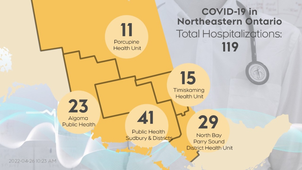 The number of people currently hospitalized with COVID-19 northeastern Ontario as of April 26/22 (CTV Northern Ontario)
