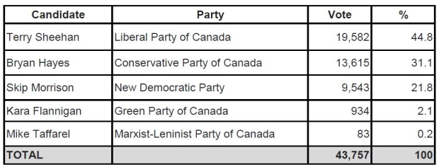 2015 official voting results for SSM riding