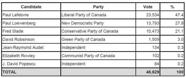 Sudbury 2015 Federal Voting Results