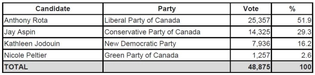 2015 General Election results Nipissing Timiskamin