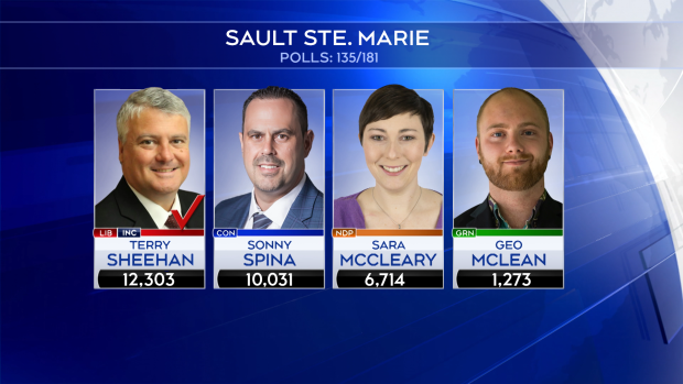 Federal election results for Sault Ste. Marie