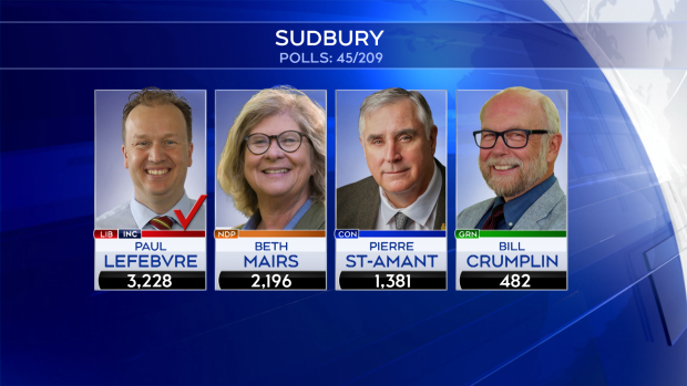 Federal election results for the Sudbury riding