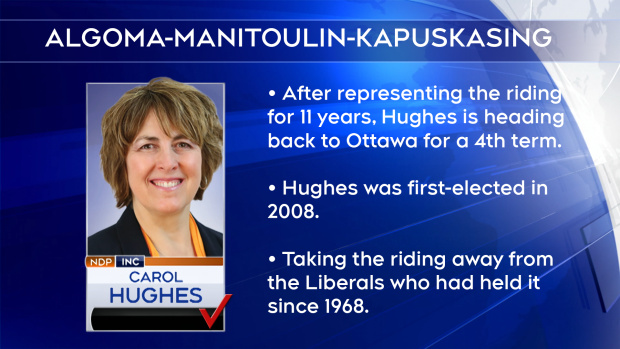 NDP incumbent Carol Hughes wins Algoma Manitoulin