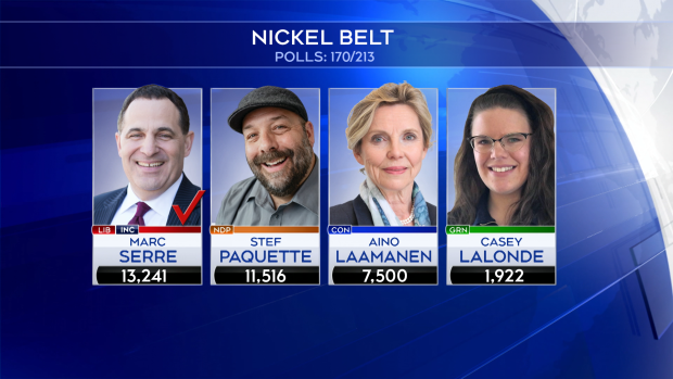 2019 Federal election results for Nickel Belt