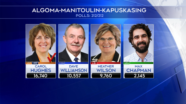 Final vote count Algoma Manitoulin Kapuskasing