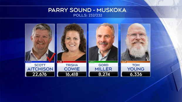 Final 2019 Parry Sound Muskoka election results