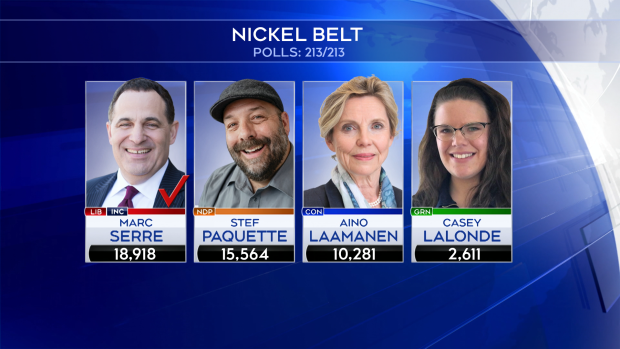 Final 2019 election results for Nickel Belt