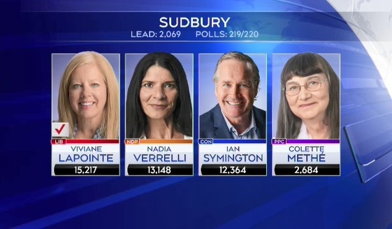 2021 federal election results for the Sudbury ridi