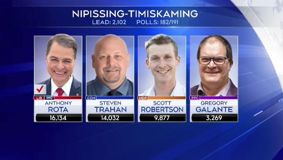 2021 federal election results Nip-Tim