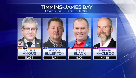 2021 federal election results for Timmins-James Ba